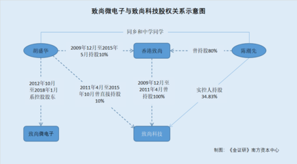 致尚科技信披矛盾下历史关联方现身 昔日产品神秘失踪或为创始股东让路