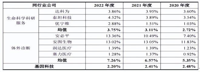 夫妻档基因科技,实控人年薪近千万,曾增收反降利,信披存疑