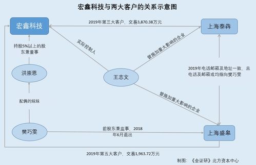 宏鑫科技 发明专利垫底，客户或受同一控制未披露引发信披疑云